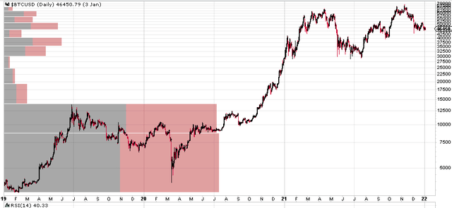 Bitcoin Covid lows