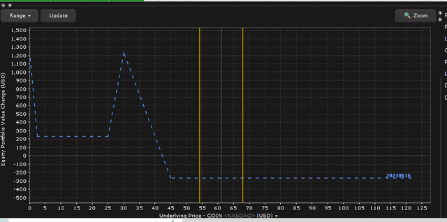 bearish options trading on COIN