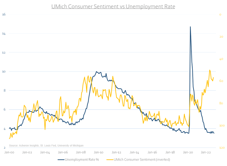 consumer sentiment vs unemployment rate