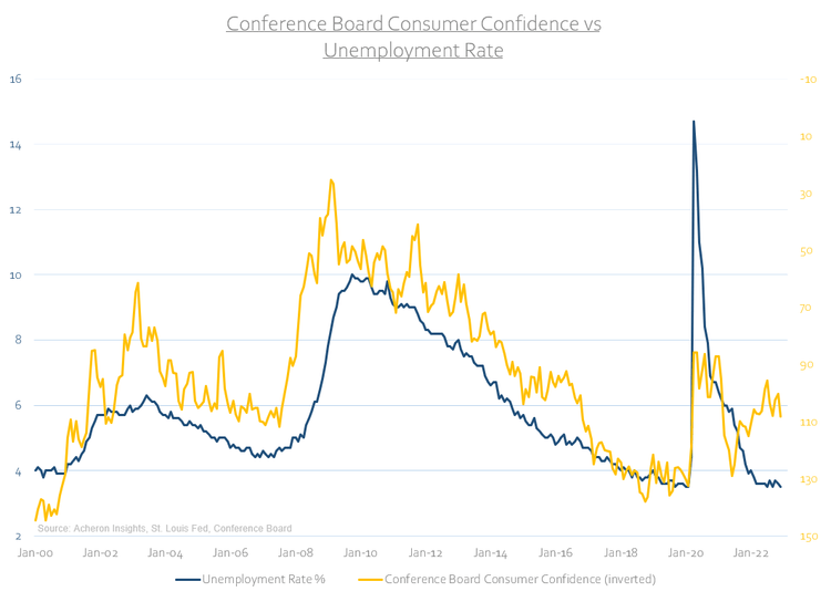 Consumer Confidence vs Unemployment Rate