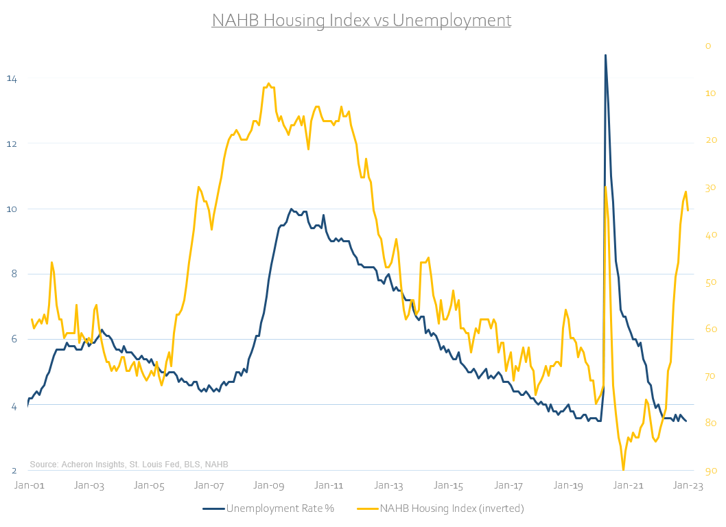 Housing Index vs Unemployment