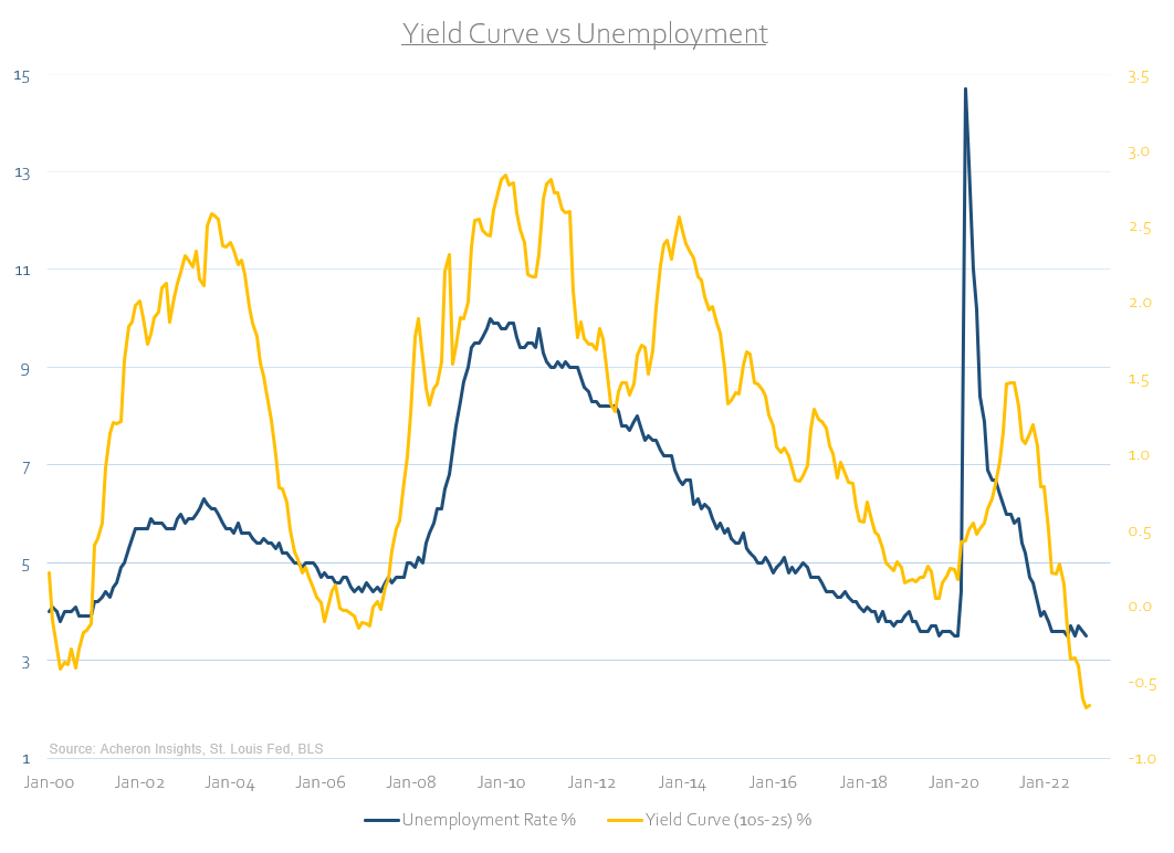 Yield Curve vs Unemployment