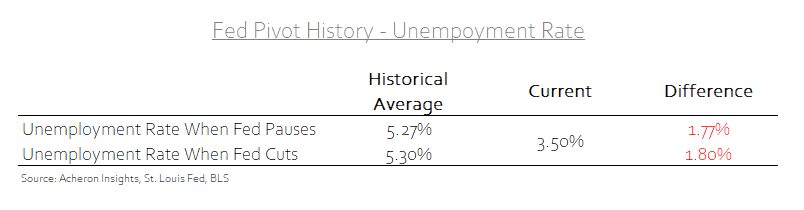 Fed Pivot History