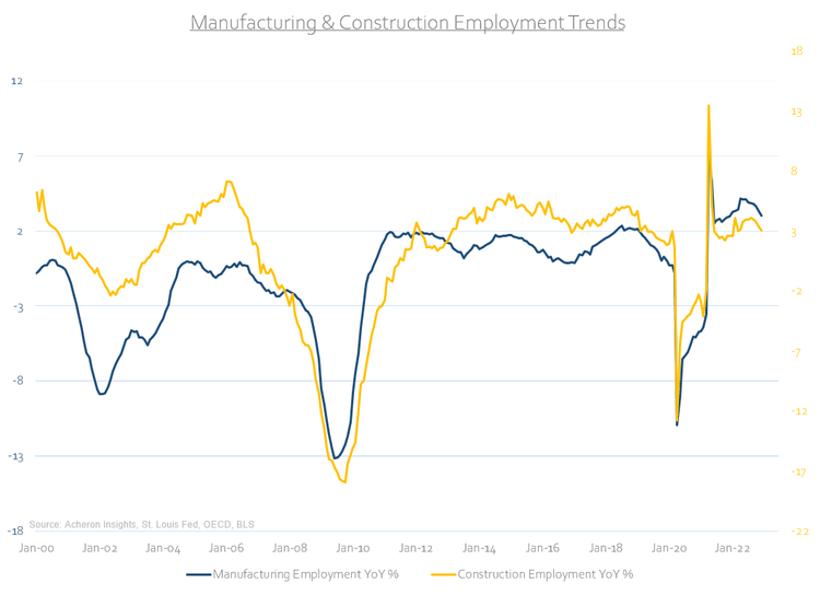 Manufacturing and Construction Employment Trend