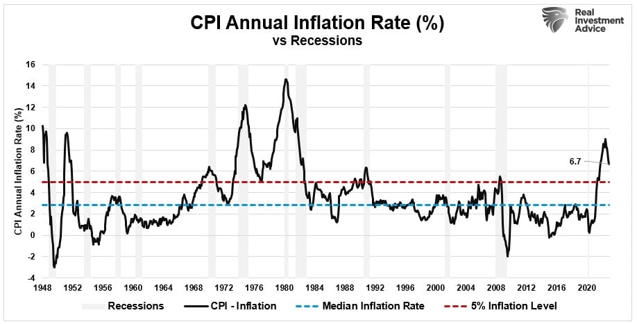 CPI Inflation Rate