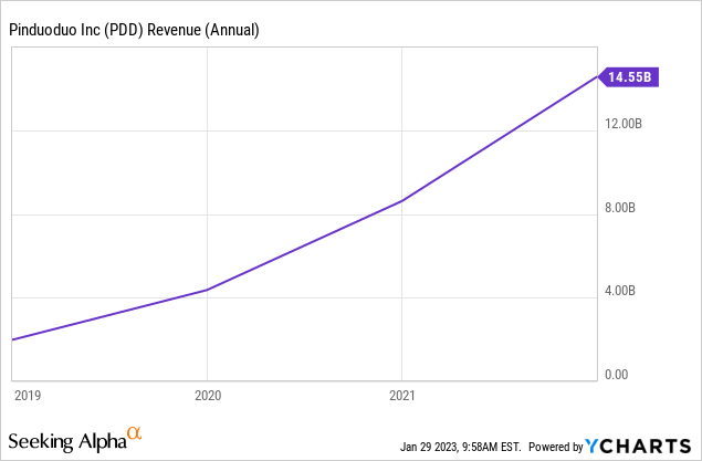 Pinduoduo annual revenue over the years