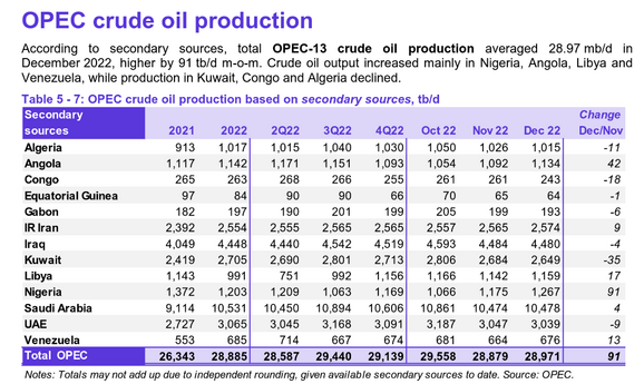 OPEC crude oil production