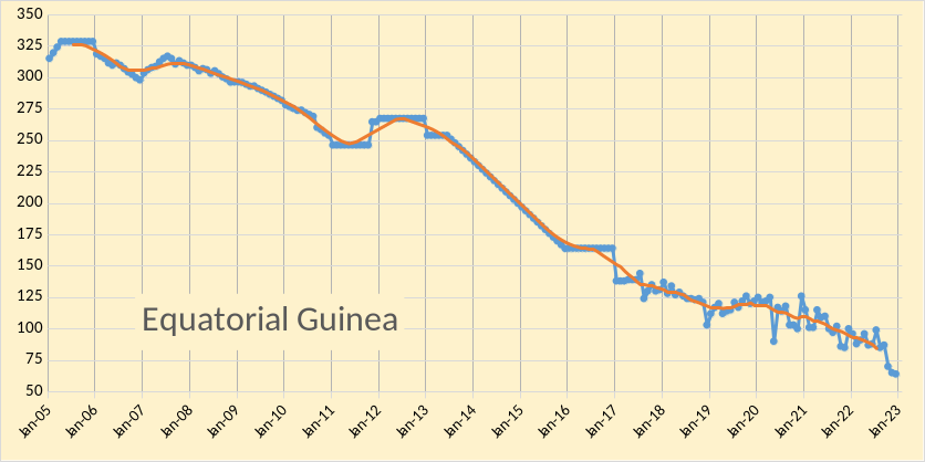 Equatorial Guinea