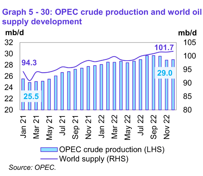 OPEC and worldwide oil production