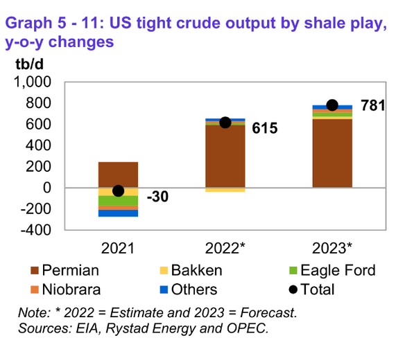 US tight crude output
