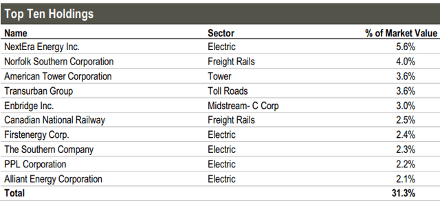 UTF Portfolio Top Holdings