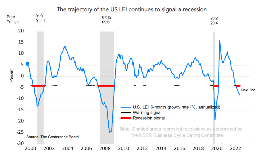 trajectory of US LEI continues to signal a recession