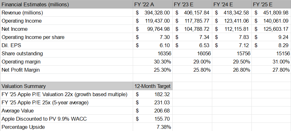 Apple financial model