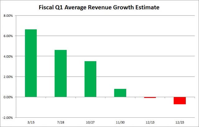 Q1 Revenue Estimate Average