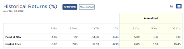 ETV Annualized Returns