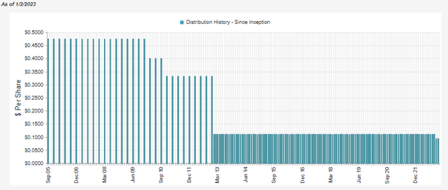 ETV Distribution History