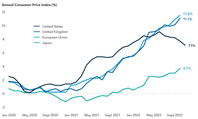 CPI Levels