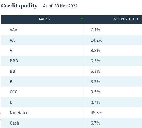 NDMO's Credit Quality