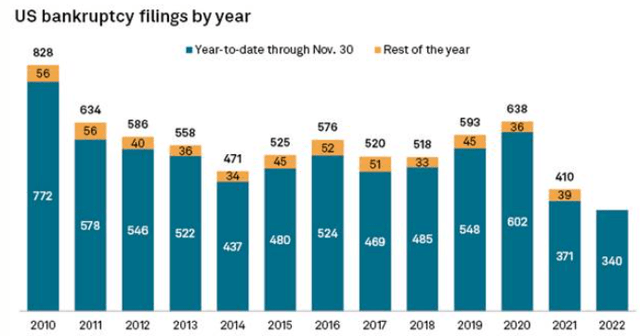 Bankruptcy Filings (US Corporates)