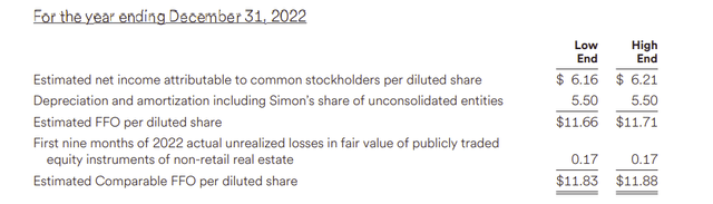 Simon Property Group Revised Upward Guidance For The Fiscal Year