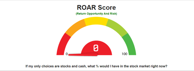 Meet the ROAR Score
