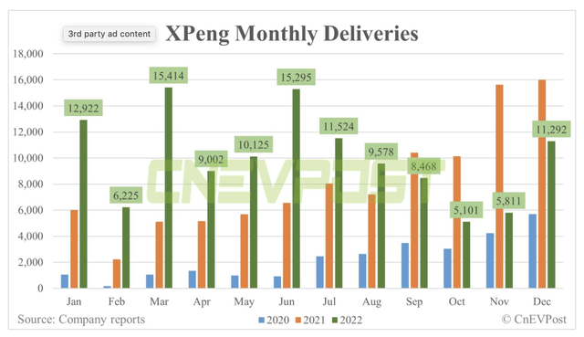 XPeng Monthly Deliveries