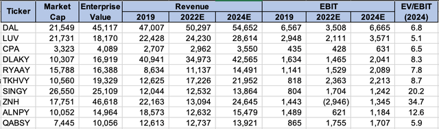 Key revenue and EBIT numbers for 10 selected airlines as of the start of 2023