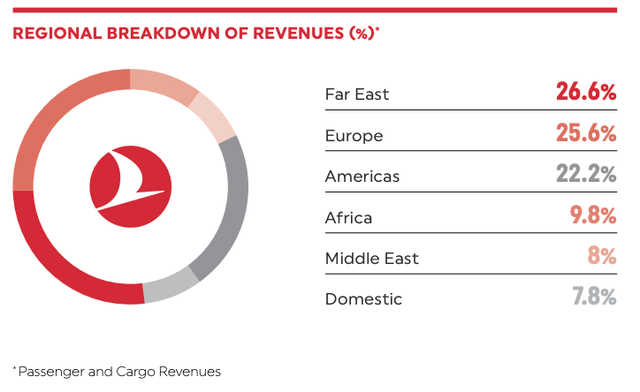 Regional breakdown of Turkish Airlines revenue