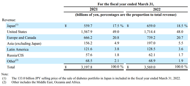 Takeda Pharmaceutical geographic revenue breakdown
