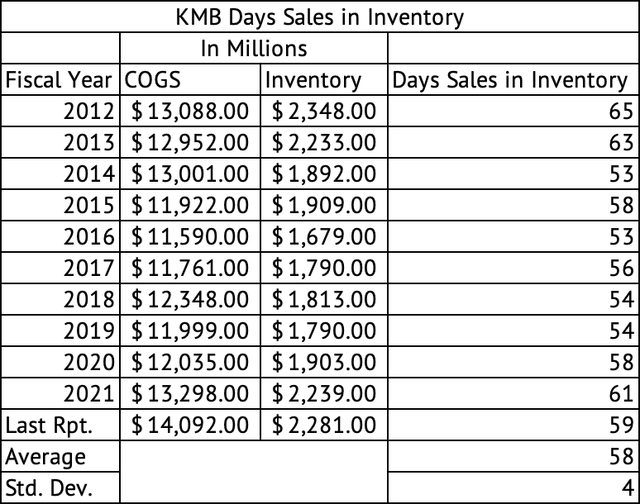 Kimberly-Clark Days Sales in Inventory