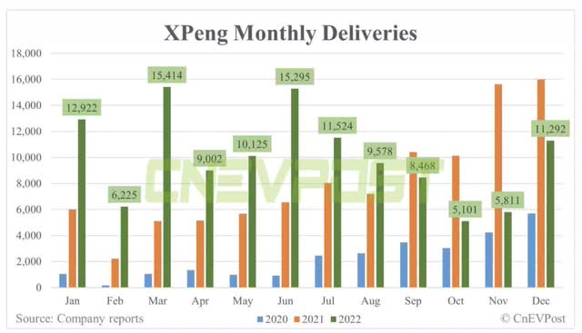 XPeng deliveries