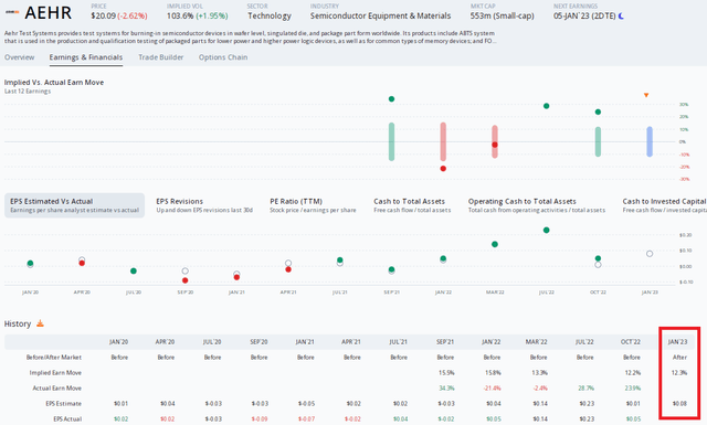 AEHR EPS Growth Expected With Significant Implied Volatility