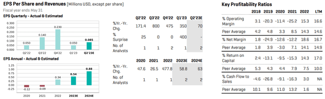 Aehr: Earnings Outlook & Key Profitability Ratios