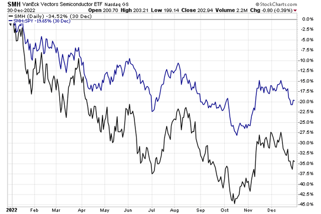 Chips Crash in 2022