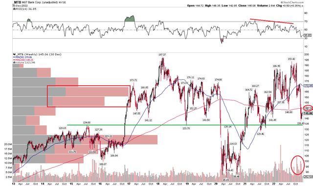 MTB: Shares Bounce Off Key Support, But Overhead Supply Remains
