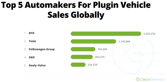 Global plugin electric car sales by auto group for January-November 2022