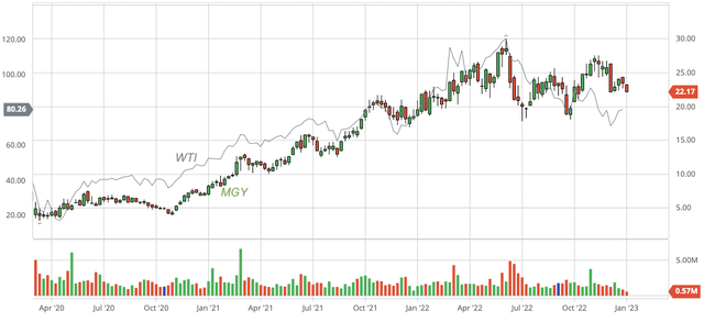 Stock chart of Magnolia Oil & Gas (<a href='https://seekingalpha.com/symbol/MGY' _fcksavedurl='https://seekingalpha.com/symbol/MGY' title='Magnolia Oil & Gas Corporation'>MGY</a>), dividend back-adjusted, as compared with the WTI benchmark oil price
