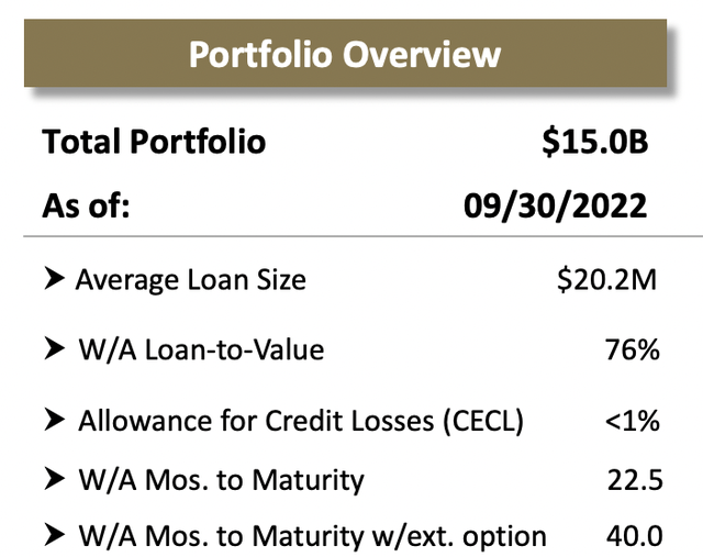 Arbor Realty Trust Portfolio Overview