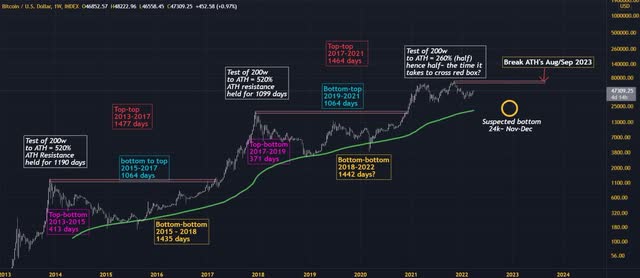 Bitcoin Halving Cycle