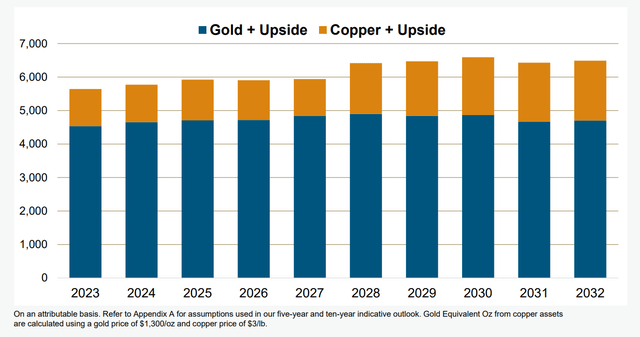 Barrick Gold - 10-Year Gold & Copper Profile