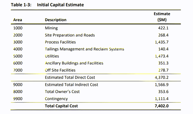Initial Capex Estimate Donlin (100% Basis)