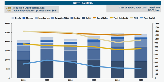 Barrick Gold - Nevada Production/Cost Profile