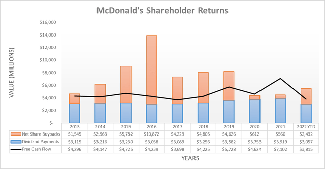 McDonald's Shareholder Returns