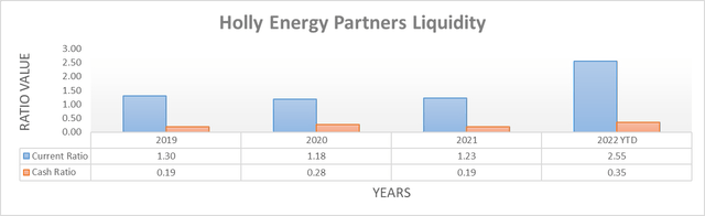 Holly Energy Partners Liquidity