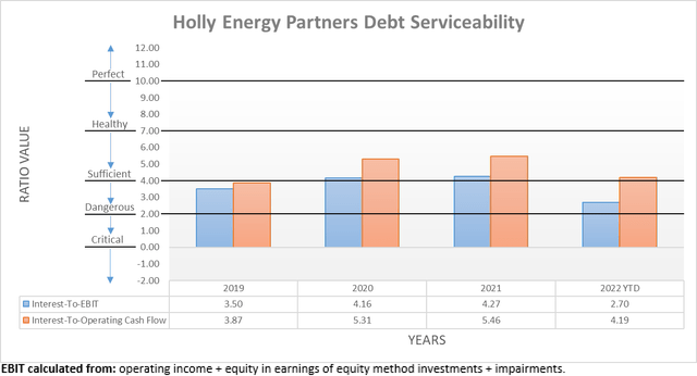 Holly Energy Partners Debt Serviceability