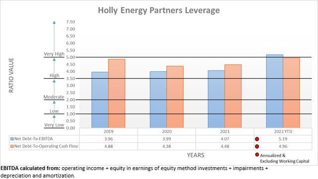 Holly Energy Partners Leverage