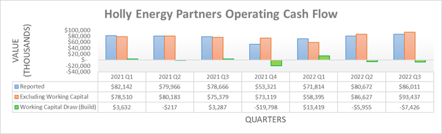 Holly Energy Partners Operating Cash Flow