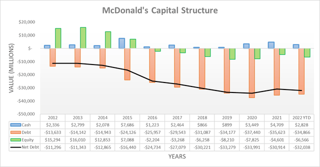 McDonald's Capital Structure