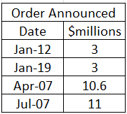 a table of orders EFL