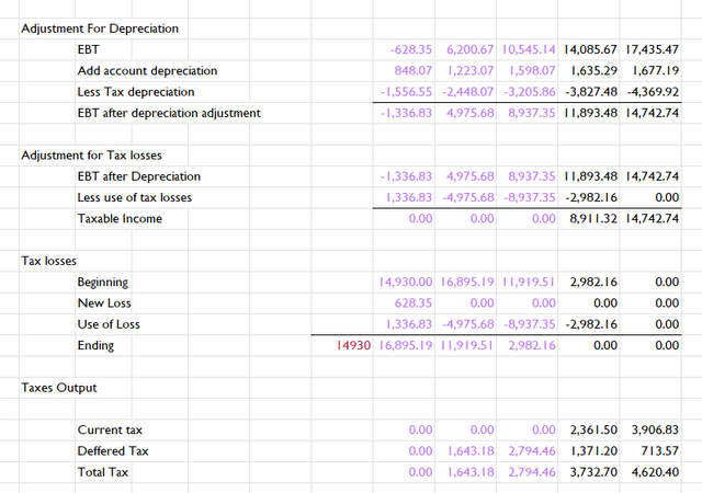 Table of forecast tax payments